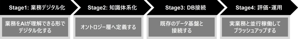 デロイト トーマツ、AIの業務自律実行のために企業固有の業務知見をデジタル化するオントロジー構築サービスを提供