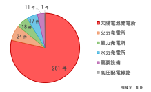 台風による太陽電池発電所での電気事故 
3件に1件は第三者の物件への被害が発生