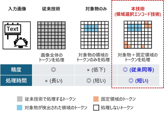 膨大な画像データを扱うAIの処理を高速化する「領域選択エンコード技術」を開発