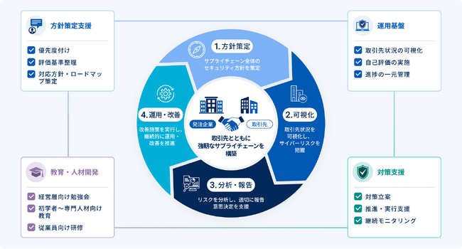 NRIセキュア、経済産業省「SCS評価制度」への対応支援メニューを発注企業向けに提供開始