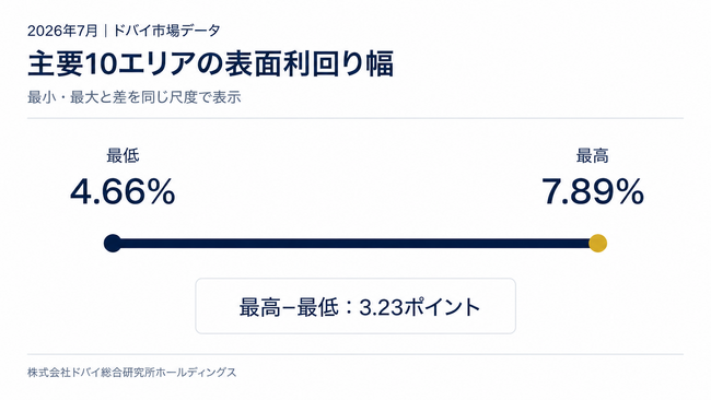 ドバイ総研、主要10エリアの表面利回りを調査　最高7.89%、最低4.66%