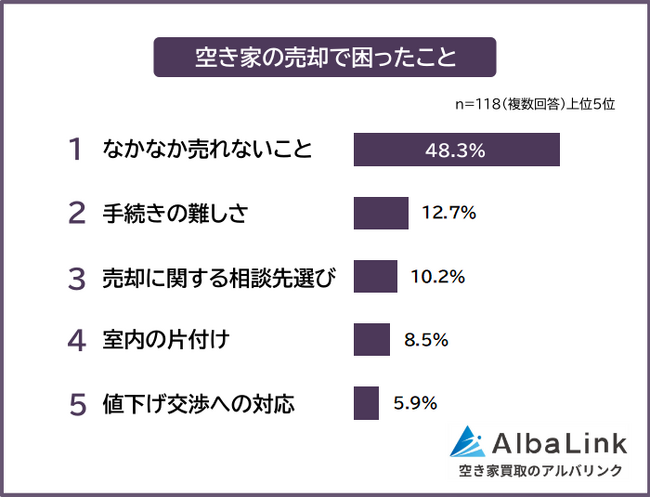 【空き家の売却で困ったことは？】売却経験者118人アンケート調査