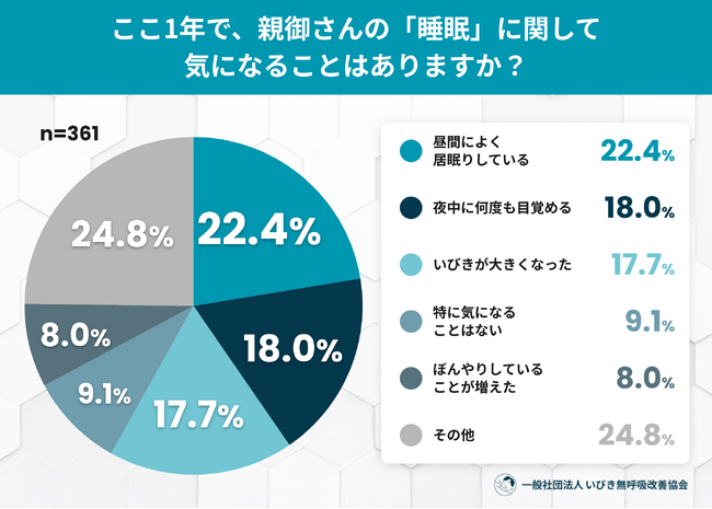 その居眠り、50.5%が「歳のせい」と見過ごす実態──高齢の親のいびきと日中の眠気に関する意識調査