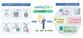 ローカルLLMを利用した「社内AI基盤構築サービス」 ローカルLLMを利用した「社内AI基盤構築サービス」