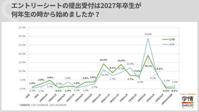 企業の採用スケジュール、一気に早期化し「3年生の3月一斉スタート」の時代終わる。「夏秋インターン等→年内選考・内々定出し開始」が主流に【27卒振り返り調査】