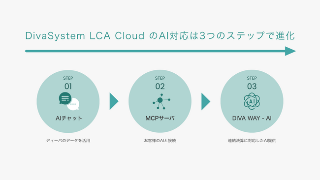 ディーバ、連結会計クラウドサービス「DivaSystem LCA Cloud」のAI対応ロードマップを発表