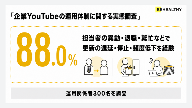 企業YouTube、88.0%が担当者の異動・退職・繁忙で更新停滞を経験　専任体制と兼任体制で成果実感に34.7ポイント差