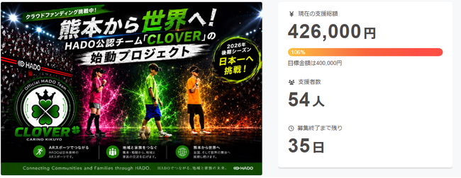 熊本から世界へ。HADO公認チーム「CLOVER」、クラウドファンディング公開10日で目標100％達成