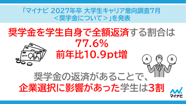 「マイナビ2027年卒 大学生キャリア意向調査7月＜奨学金について＞」を発表