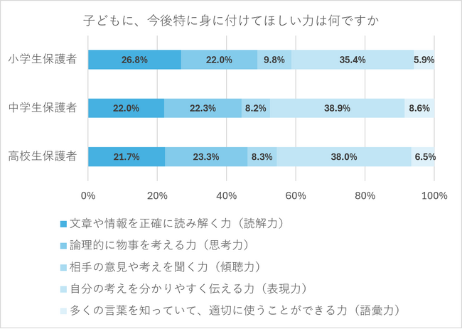 保護者4割、子に身に付けてほしいのは「表現力」　読書が好きな子は文章を書くことも好きな傾向に