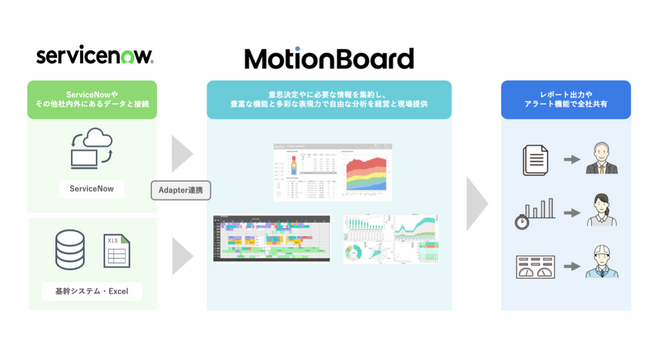 AI時代の企業データ活用基盤で連携　ServiceNowとMotionBoardをつなぐBIアプリをServiceNow Storeで８月26日より提供開始