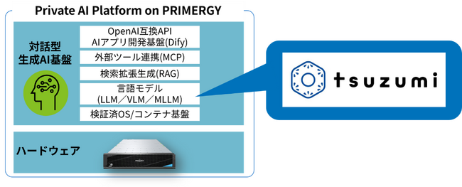 エフサステクノロジーズとNTT西日本、オンプレミス生成AI基盤「Private AI Platform on PRIMERGY」で純国産LLM「tsuzumi 2」が利用可能に
