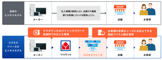 コスモスベリーズ加盟店団体「ローカルプラットフォームおきゆい」が宜野湾市と連携協定を締結！経済支援が必要な世帯へリユース家電を無償で提供