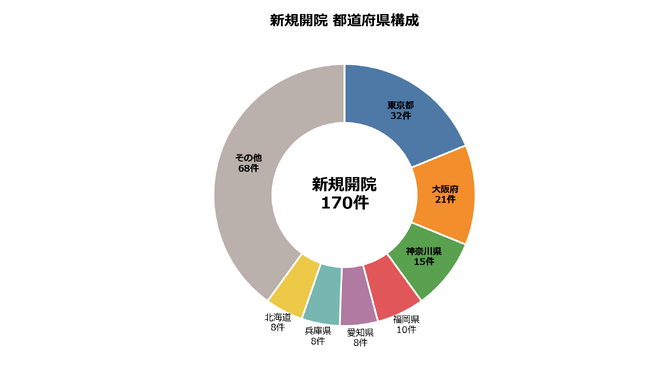 【2026年6月・全国版】医療機関の新規開院170件、廃止・休止206件。フロッグウェルが最新の「病院マスタ差分データ分析レポート」を公開