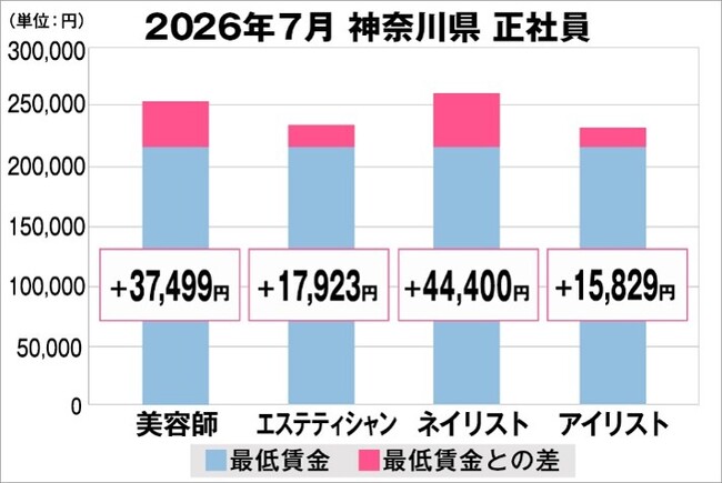 美プロ調べ「2026年7月 最低賃金から見る美容業界の給料調査」~神奈川版~