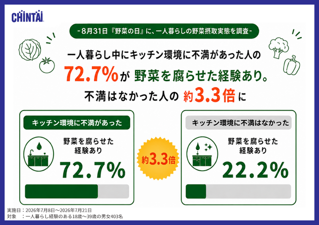 一人暮らし中にキッチン環境に不満があった人の72.7％が野菜を腐らせた経験あり。不満はなかった人の約3.3倍に