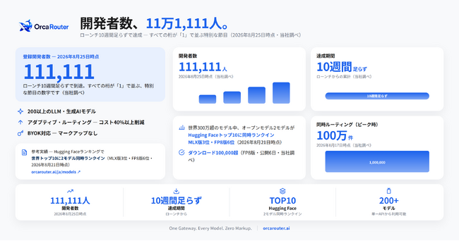 OrcaRouter、ローンチ10週間で開発者数11万1,111人を達成