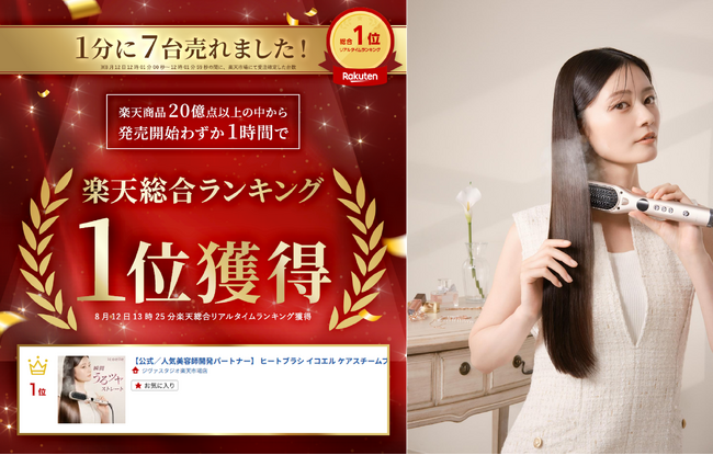 ≪発売わずか1時間で楽天総合1位 ※1 を獲得！≫ 1分間に7台売れた　※2 話題の“時短うるツヤ”美髪器「イコエル ケアスチームブラシアイロン」、楽天デイリーランキング4冠達成の大ヒットスタート！