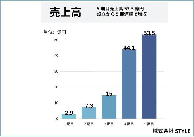 【株式会社STYLE】5期目売上高53.5億円を達成｜全国34都道府県に展開する催事買取ブランド『ブランドコミュニケーションズ』のサービスサイトを公開