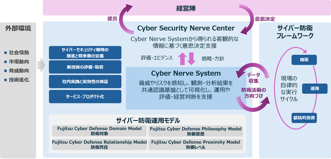 AI時代の企業のサイバー防衛ライフサイクルを実現するサイバーセキュリティ戦略を策定