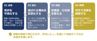 産廃処理業者の「紹介・既存顧客頼み」からの脱却を支援　営業力診断から月次改善まで伴走する「崩れない会社づくり支援」を2026年8月1日から本格提供