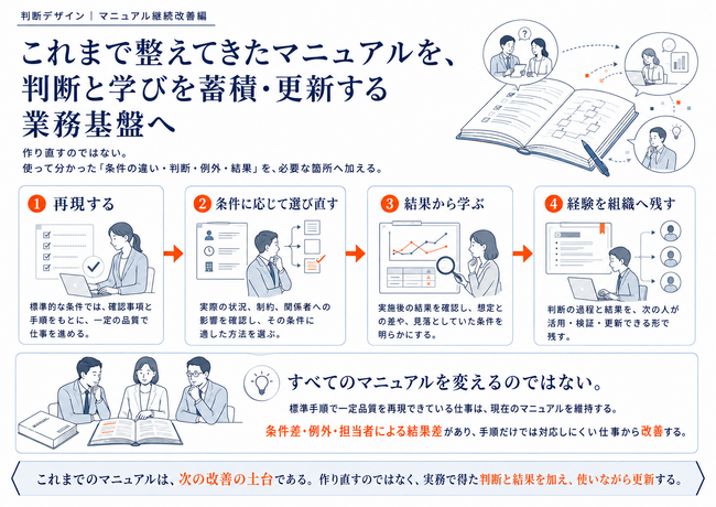 「判断デザイン｜マニュアル継続改善編」10ページを公開 ― これまで整えてきたマニュアルを、判断と学びを蓄積・更新する業務基盤へ