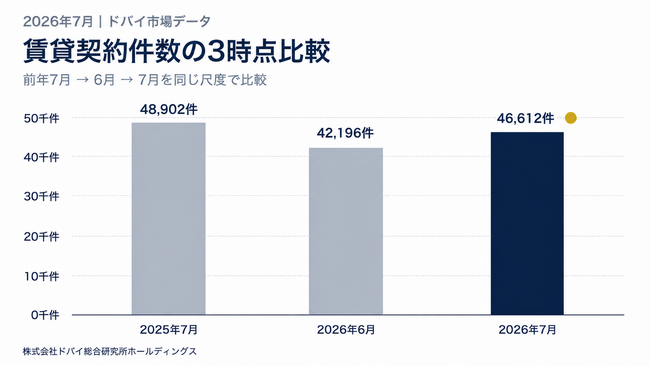 ドバイ総研、2026年7月のドバイ賃貸動向について調査　契約は4万6,612件　前月比10.5%増、前年同月比4.7%減
