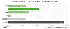 Q. 生成AI(ChatGPT、Gemini、Copilotなど)をどのくらいの頻度で使っていますか? Q. 生成AI(ChatGPT、Gemini、Copilotなど)をどのくらいの頻度で使っていますか?