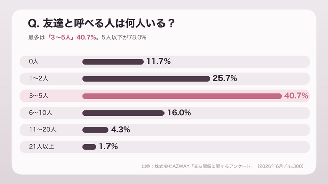 【300人調査】友達は何人いる？「3～5人」が最多40.7％、5人以下は78.0％