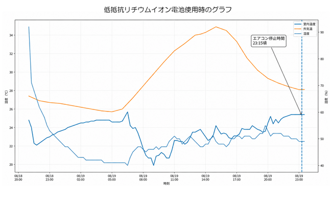 キャンピングカーで家庭用エアコン、丸一日稼働。レクビィの高断熱と高い電池性能を実証