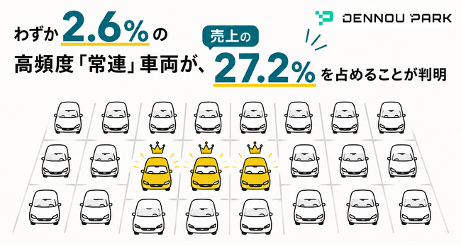 「わずか2.6％の高頻度『常連』車両」が売上の27.2％を占めることが判明｜DataHax、車番認識式の4駐車場・3,754台の利用実態を分析