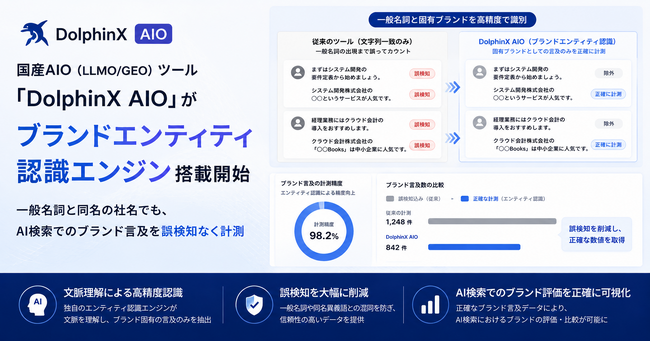 国産AIO（LLMO/GEO）ツール「DolphinX AIO」がブランドエンティティ認識エンジン公式提供開始｜一般名詞と同名の社名でも、AI検索でのブランド言及を誤検知なく計測