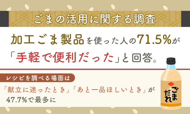 【ごまの活用に関する調査】加工ごま製品を使った人の71.5%が「手軽で便利だった」と回答。レシピを調べる場面は「献立に迷ったとき」「あと一品ほしいとき」が47.7%で最多に