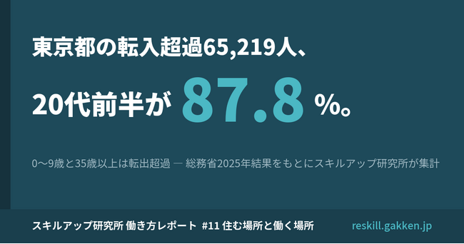 東京都の転入超過65,219人、その87.8％は20～24歳─「住む場所と働く場所」分析レポートを公開