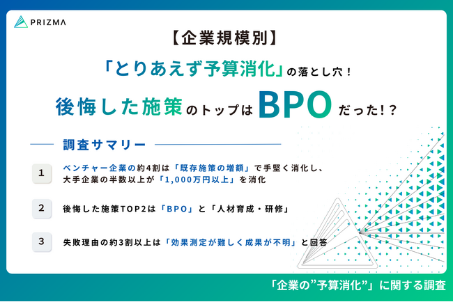 【決算期の予算消化調査】大手の半数が1,000万円以上を消化するも、後悔した施策は「BPOや研修」で最多！失敗理由は「効果測定の壁」
