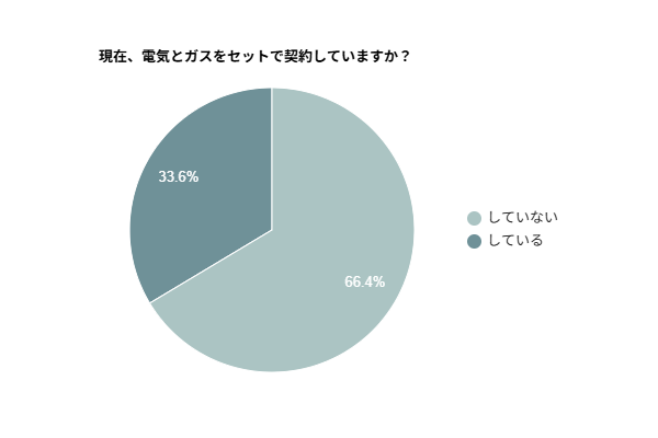 【電気ガスのセット契約】約34％が「セット契約をしている」と回答｜認知度や利用状況を調査
