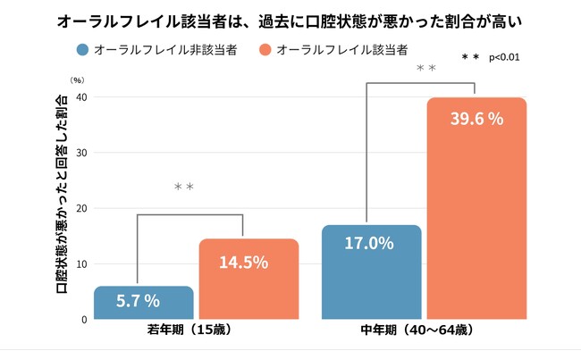 若年・中年期の口腔状態が高齢期のオーラルフレイルに影響　生涯を通じた口腔健康管理の重要性を示す新知見