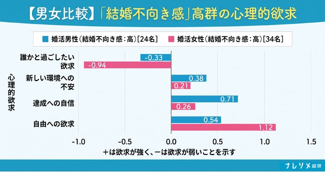 【ナレソメ総研調査】「自分は結婚に向いていない」と感じる女性の75.8％が“自由への強い欲求”。婚活1年以上で不向き感は20％増加