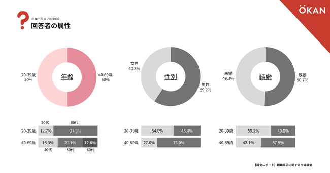 [市場調査レポート] 働く人の60%以上が「人間関係」でのやむを得ない離職に遭遇した経験あり