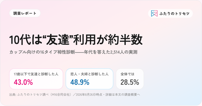 カップル向けの16タイプ相性診断、10代は“友達”利用が約半数--年代を答えた2,514人の実測【ふたりのトリセツ調べ】