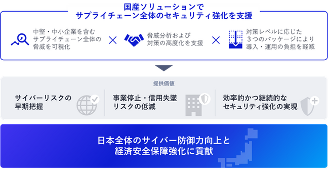 オールジャパン体制でサプライチェーン全体を守る国産セキュリティサービスを提供開始