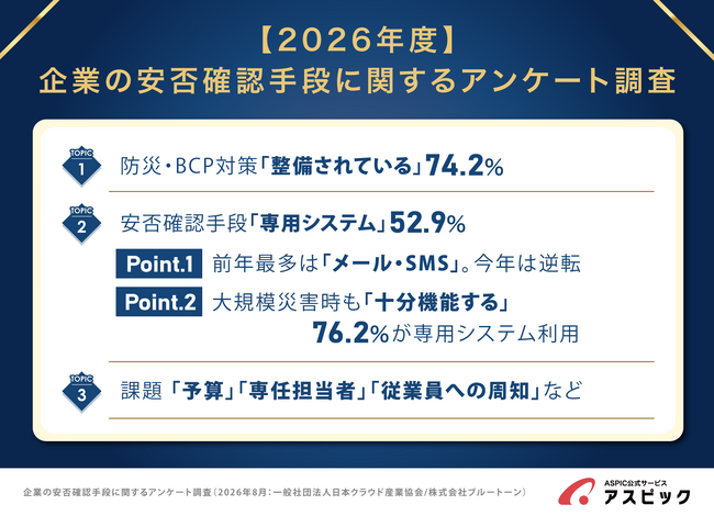 企業の安否確認手段、「専用システム」が52.9％で最多｜メール・SMSを上回る