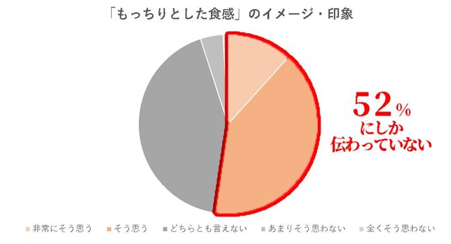 もっちりが、伝わっていない。」--３３年間“もっちり一筋”の本仕込、９月に「もっちり ぶっちぎり！」宣言リニューアル