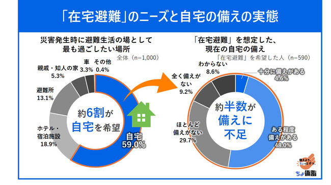 【サントリー天然水「ちょ備蓄」プロジェクト】「災害時の避難生活に対する意識、および防災備蓄の実態調査」を実施