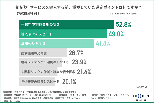 決済代行サービス導入前は「手数料の安さ」重視が最多！しかし約7割が後悔？導入後に直面する課題とは