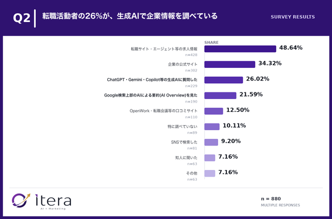 転職活動者の26%が生成AIで企業情報を収集、口コミサイトの2倍に|全国5,000人調査