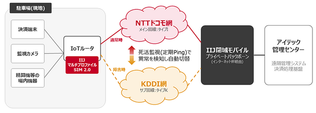 IIJ、1枚のSIMでNTTドコモ網とKDDI網を切り替え可能な「IIJマルチプロファイルSIM 2.0」を提供開始