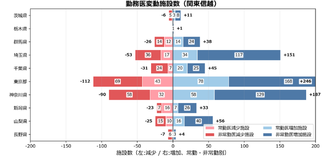 【2026年6月・地域別動向】関東信越が新規開院の約4割を占める。フロッグウェルが「都道府県別の医療機関変動分析」を公開