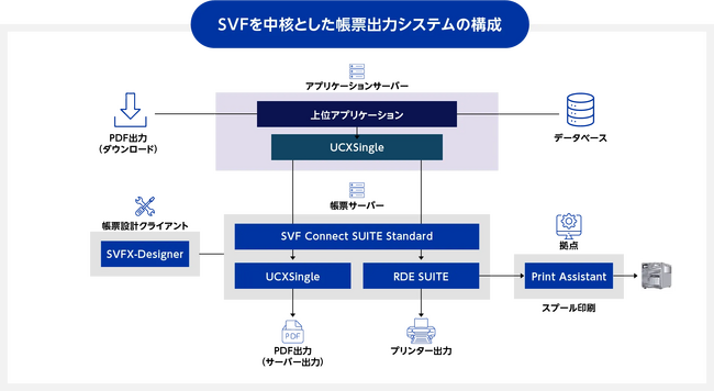 アイリスオーヤマが新受注・出荷システムの帳票基盤にSVFを導入、国内11工場で1日10万枚、500種類の帳票を刷新
