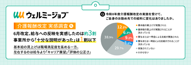 【6月の介護報酬改定 実感調査】給与への反映を実感したのは約3割。事業所から「十分な説明があった」は1割以下